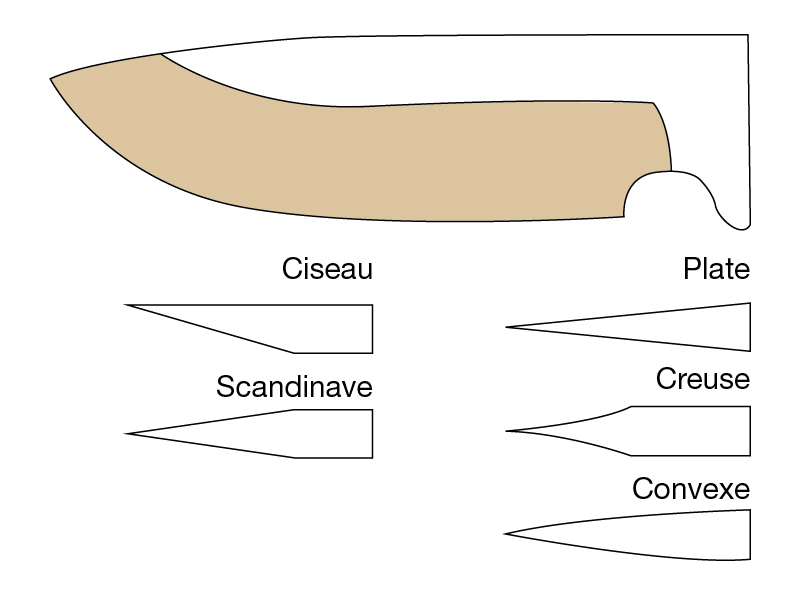 Schéma des émoutures de couteaux